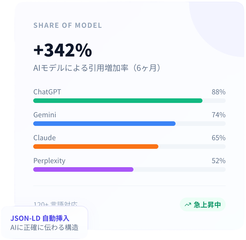 棒グラフには、6か月間のAIモデルの利用増加率が示されている。ChatGPTが88％、Geminiが74％、Claudeが65％、Perplexityが52％となっている。メインタイトルには「+342％ モデルシェア」と記載されている。本文は主に日本語で書かれている。.
